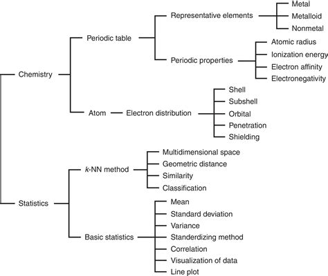 The use of the k nearest neighbor method to classify the representative elements