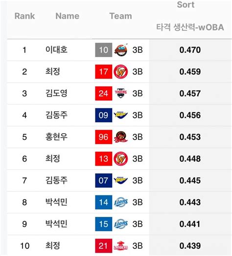 단일시즌 3루수 wOBA 탑 10 - 야구 - 에펨코리아
