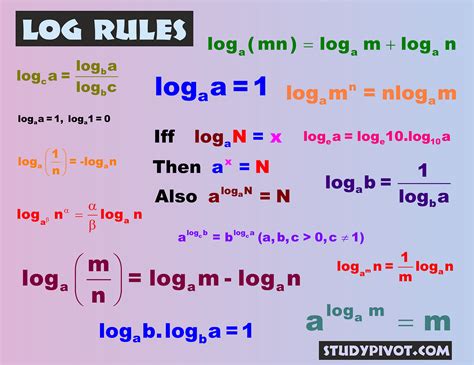 Logarithm Rules. Logarithm Rules and Examples | by studypivot | Medium