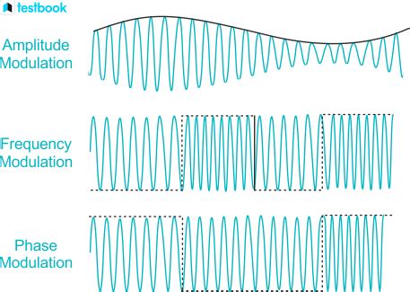Image result for Animaton Modulation