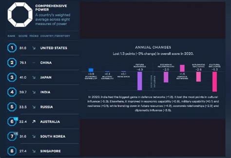 US most powerful country influencing Asia-Pacific, India 4th: Asia ...