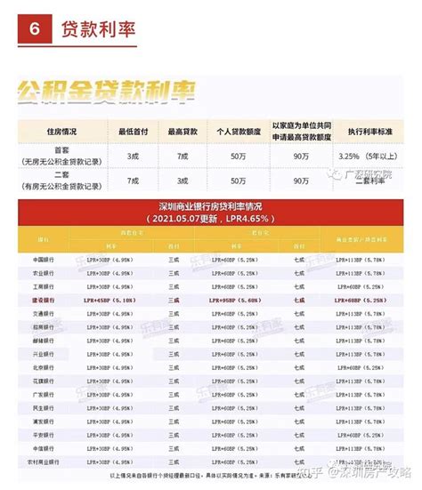 2022年最新深圳买房条件与首付比例政策解读 - 知乎