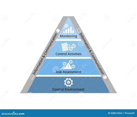 5 Components Of Internal Control Framework For Control Environment, Risk Assessment, Control ...