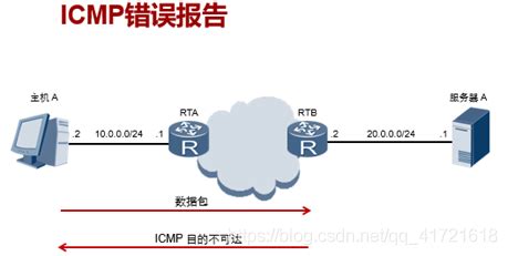 icmp报文_ICMP重定向抓包分析-CSDN博客