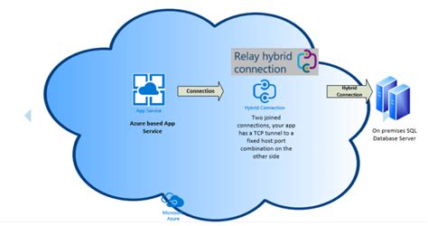 Image result for Azure Image Service Connection