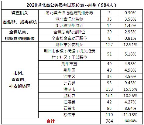 2020湖北省公务员荆州职位分析：今年招录对象中“不限”，高达73.17% - 国家公务员考试网