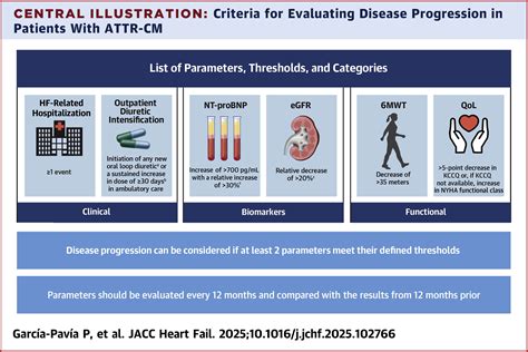 New Proposed Criteria For Monitoring Disease Progression in ATTR-CM - American College of Cardiology