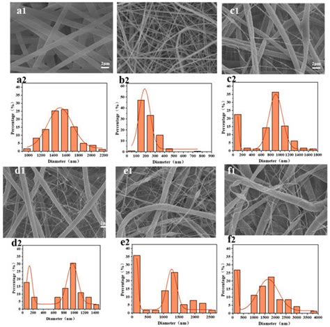 Fabrication of PS/PVDF-HFP Multi-Level Structured Micro/Nano Fiber ...