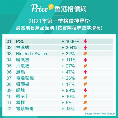 Price 香港格價網 2021 年第一季搜尋榜新鮮出爐！ - 專題 - 香港格價網 Price.com.hk