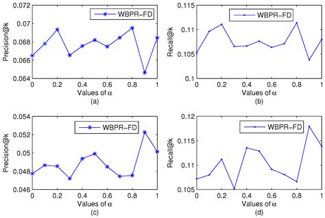 Learning to Recommend Point-of-Interest with the Weighted Bayesian ...