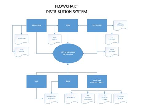 Distribution Business 的图像结果
