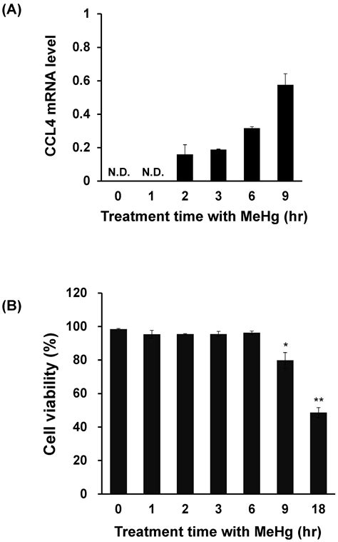 Chemokine CCL4 Induced in Mouse Brain Has a Protective Role against ...