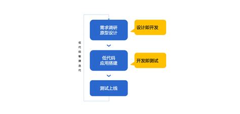 一文读懂低代码，低代码实施方法论助你快速搭建系统 - 知乎