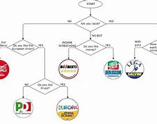 Image result for Italian Political Parties