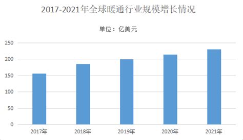 2022年暖通行业发展趋势_报告大厅