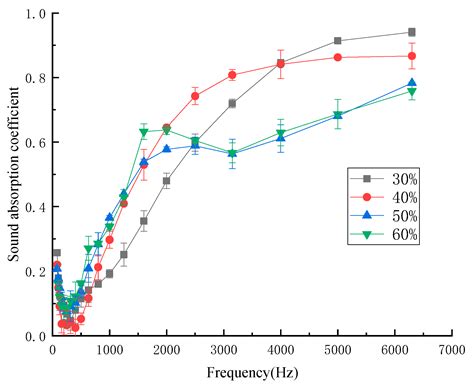 Flame-Retardant and Sound-Absorption Properties of Composites Based on ...