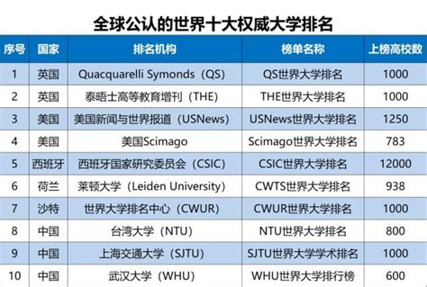 2018世界大学学术排名TOP500-翰林国际教育