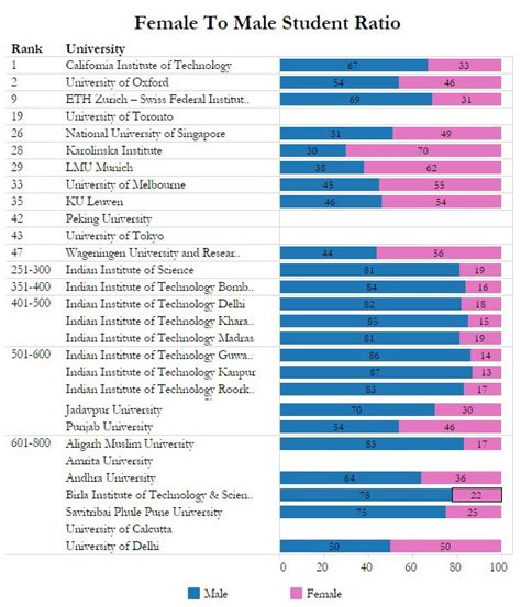 There are no Indian universities in the world's top 250 list. Here's ...