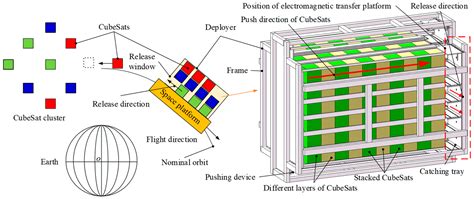 Design and Analysis of a New Deployer for the in Orbit Release of ...