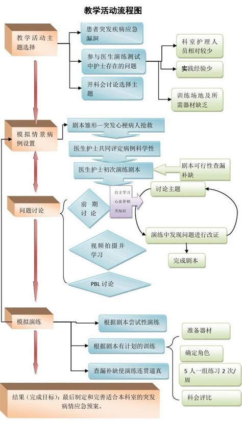 培训流程图_word文档在线阅读与下载_免费文档