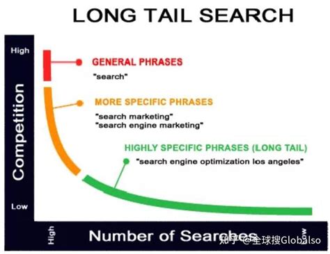 谷歌SEO：长尾关键词居然可以这么香！ - 知乎