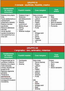 alimenti per gruppo sanguigno sulla dieta ab negativa gruppo sanguigno tiomoiroli ml alimenti per gruppo sanguigno sulla dieta ab negativa gruppo sanguigno tiomoiroli ml
