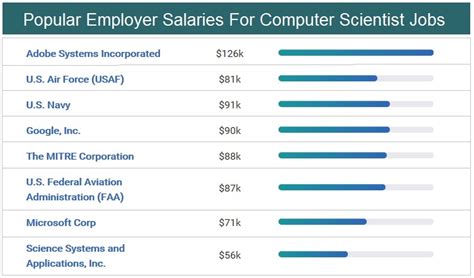 Image result for Bachelor of Computer Science Salary