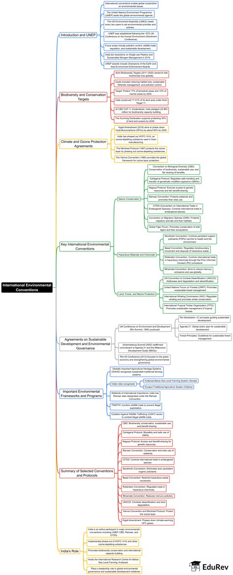 International Environmental Convention Mind Map - UPSC Environment