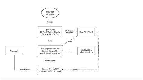 Image result for Python with Openai Architecture Diagram