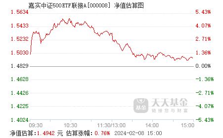 嘉实中证500ETF联接A(000008)基金净值_估值_行情走势—天天基金网