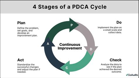 Image result for PDCA Explained