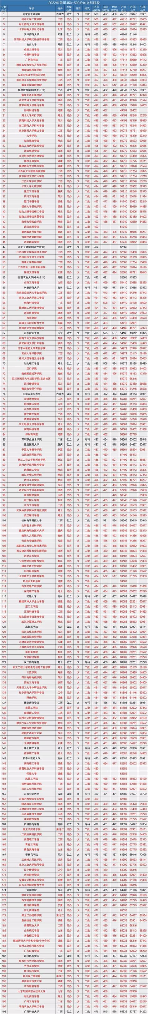 450到500分的大学排名：450分到500大学有哪些（2022年参考） - 知乎