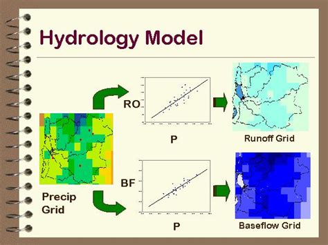Image result for Hydrology Modelling
