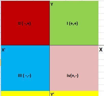 the point whose x -cordinate is positive and y- coordinate is negative ...