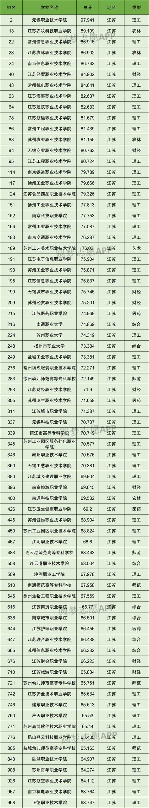 江苏专科大学排名一览表（含排名第一、前十）2023年最新排名-高考100