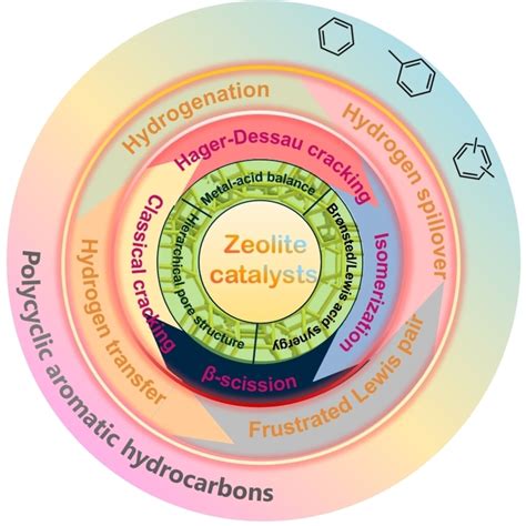 Zeolite Catalysts for Selective Hydrocracking of Polycyclic Aromatic Hydrocarbons – Structures ...