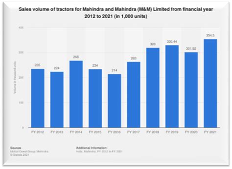 Understanding the Growth Strategy of Mahindra Tractors