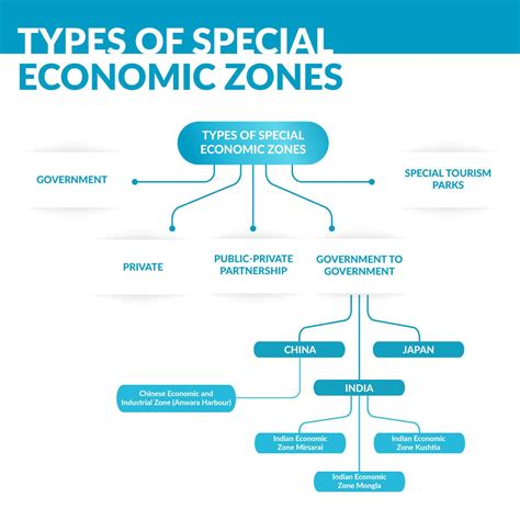 What Is Special Economic Zone Class 10 at Tiffany Creager blog