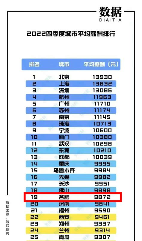 合肥市2020年全市城镇非私营单位就业人员年平均工资96831元