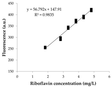 Rapid Quantification of Riboflavin in Milk by Front-Face Fluorescence ...