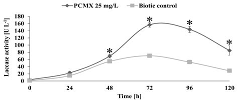 Biodegradation of Chloroxylenol by Cunninghamella elegans IM 1785/21GP ...