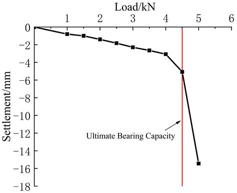 Mechanical Properties of Adjacent Pile Bases in Collapsible Loess under ...