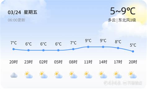 【潍坊天气】3月24日，较冷，多云，东北风1级__财经头条