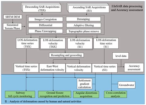 Coupling the Relationship between Land Subsidence and Groundwater Level ...