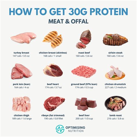 Visualising 30 Grams of Protein in Everyday Foods - Optimising Nutrition