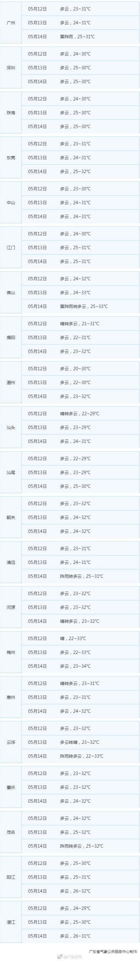 广东未来三天多云为主气温继续上升 需注意防暑防晒_手机新浪网