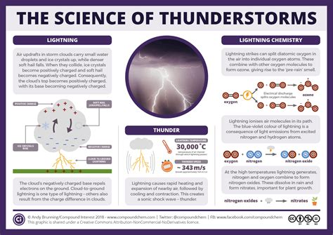 The science of thunderstorms – thunder, lightning, and chemical reactions