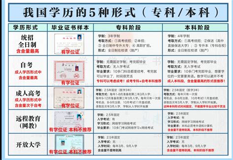 国家认可学信网可查的四种学历提升方式 - 知乎