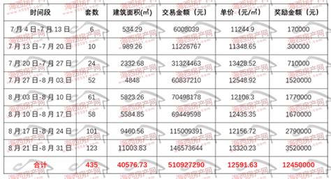 官方数据！闽侯1245万购房奖励，撬动超5.1亿销售量！- 海西房产网