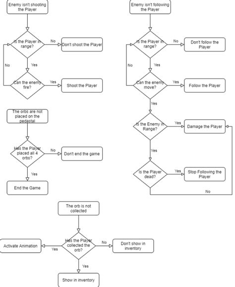 Image result for Game Engine Basic Flowchart